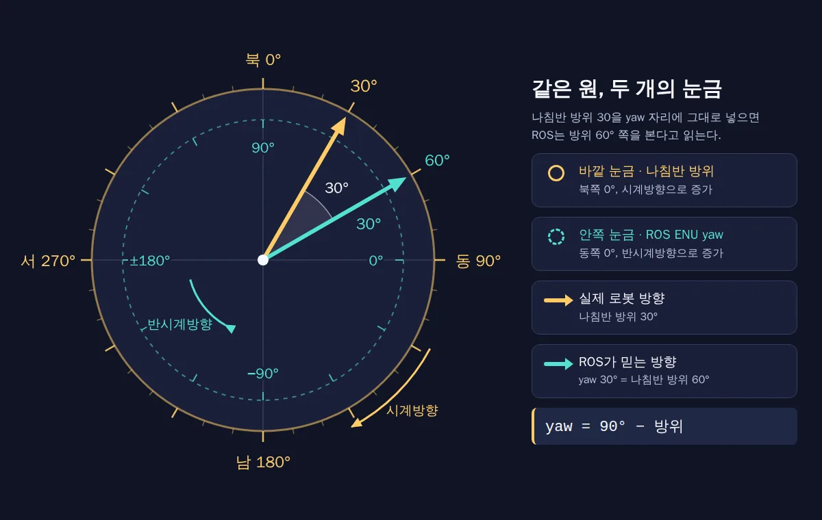 나침반 방위 눈금(바깥, 북 0° 시계방향)과 ROS ENU yaw 눈금(안쪽, 동 0° 반시계방향)을 한 원에 겹치고, 방위 30° 실제 방향과 yaw 30°로 읽힌 방위 60° 방향 사이의 30° 차이를 표시한 개념도