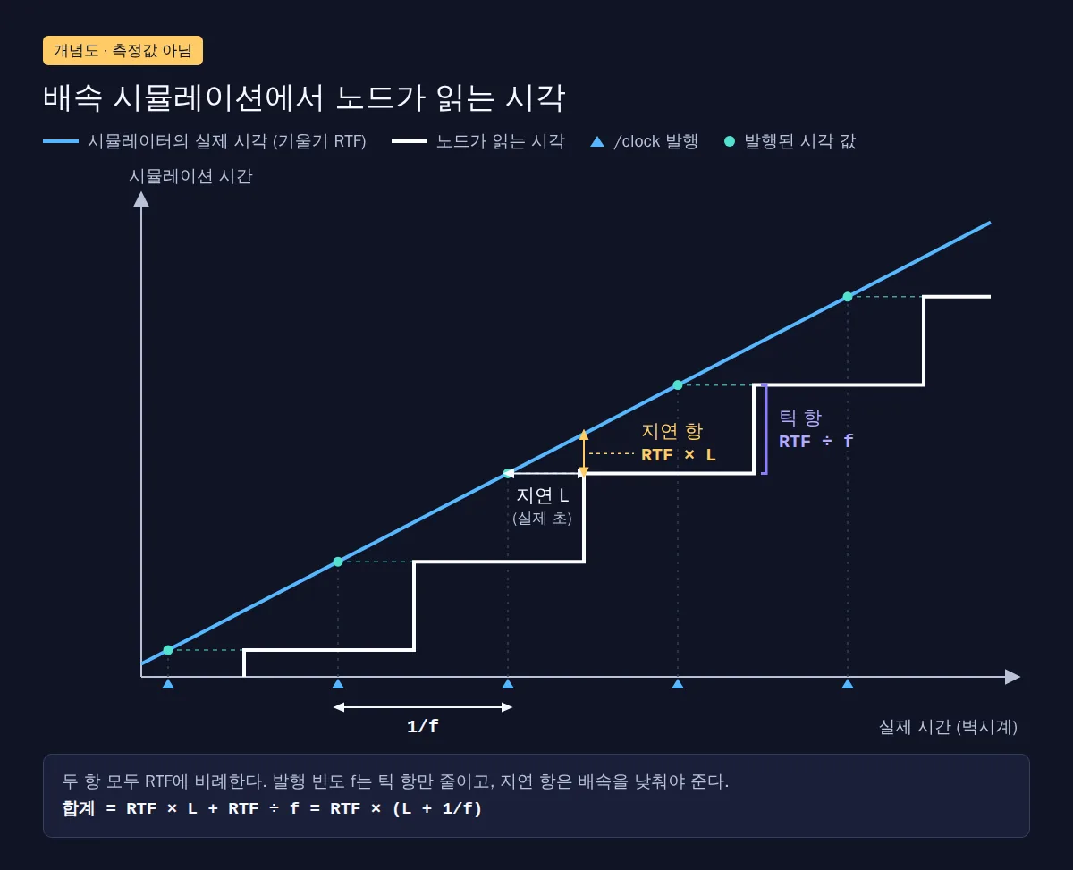 실제 시간 대비 시뮬레이션 시간 개념도(측정 아님): 기울기 RTF로 곧게 오르는 시뮬레이터 시각과 /clock 틱마다 한 칸씩 뛰는 노드 시각 계단선, 틱 항 RTF ÷ f와 지연 L·지연 항 RTF × L 표시