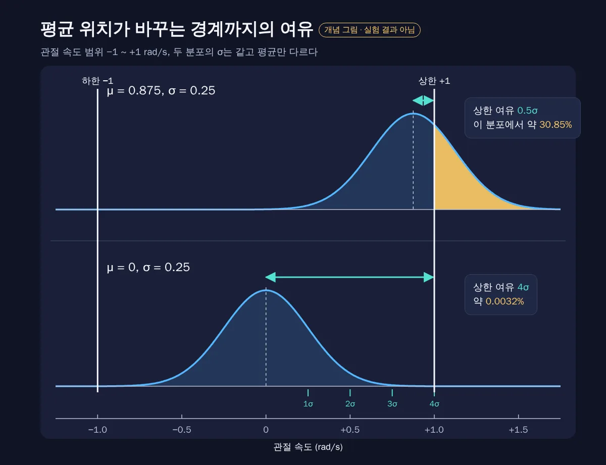 같은 σ=0.25에서 평균이 0.875일 때 상한 여유 0.5σ(약 30.85%)와 평균이 0일 때 상한 여유 4σ(약 0.0032%)를 비교한 개념 그림