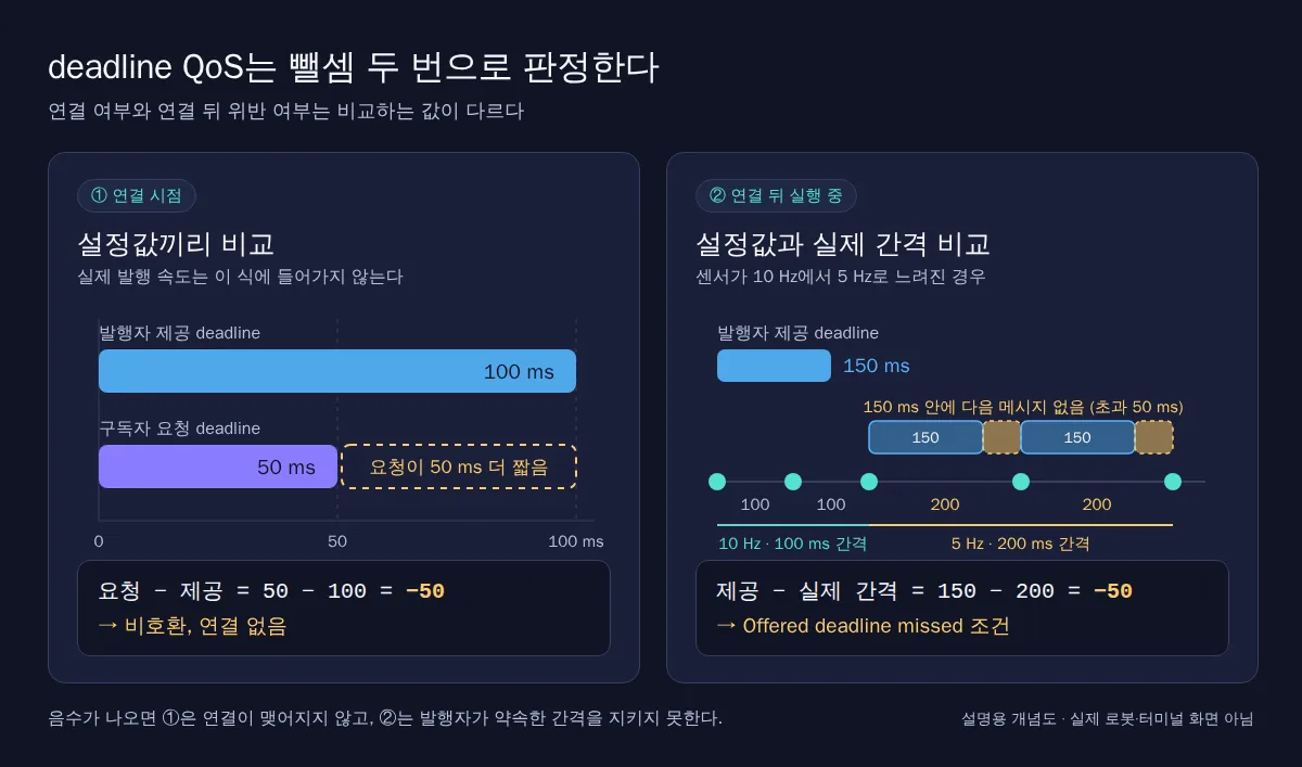연결 시점에는 요청 50 ms − 제공 100 ms = −50으로 비호환, 연결 뒤에는 제공 150 ms − 실제 간격 200 ms = −50으로 Offered deadline missed 조건임을 비교한 시간축 개념도