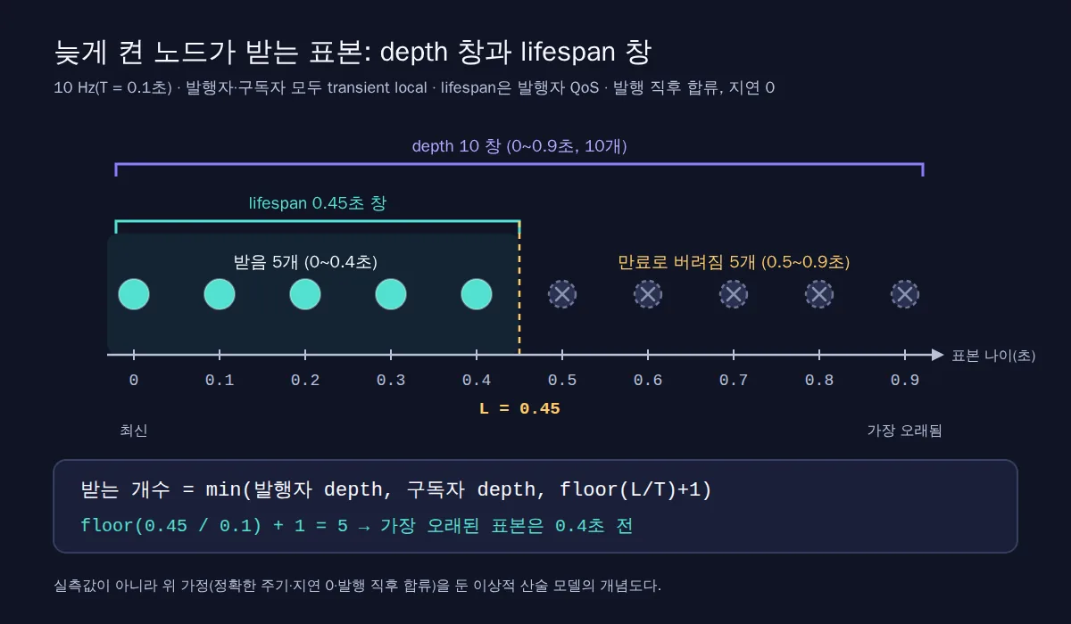 10 Hz 표본 10개를 표본 나이 0~0.9초 축에 놓고 depth 10 창과 lifespan 0.45초 창을 겹친 이상적 산술 모델 타임라인: 0~0.4초 5개는 받고 0.5~0.9초 5개는 만료로 버려진다