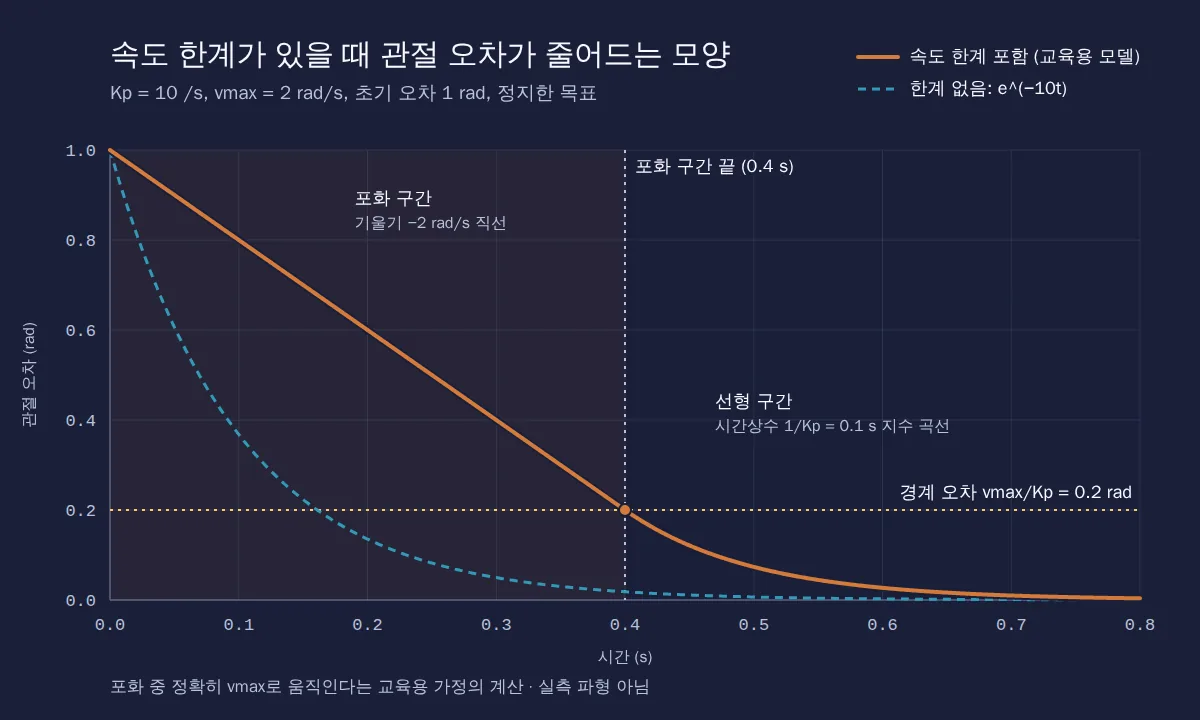 Kp=10, vmax=2 rad/s, 초기 오차 1 rad에서 오차가 0.4초까지 기울기 −2 rad/s 직선으로 경계 오차 0.2 rad에 닿은 뒤 시간상수 0.1초 지수 곡선으로 이어지는 교육용 계산 그래프, 속도 한계가 없을 때의 e^(−10t) 점선과 비교
