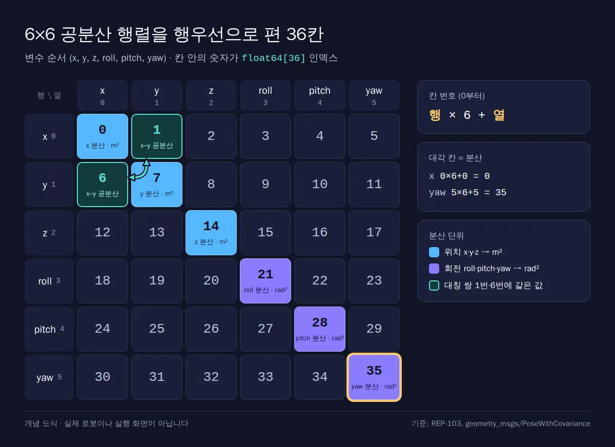 6×6 공분산 행렬의 36칸에 행우선 인덱스 0~35를 적고, 대각 칸 0·7·14(m²)와 21·28·35(rad²), x–y 공분산 대칭 쌍 1번·6번을 표시한 격자 도식