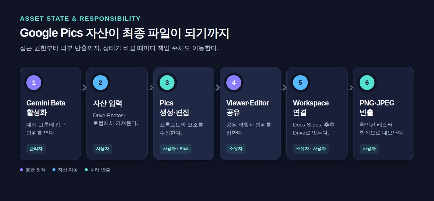 Gemini Beta 활성화부터 PNG·JPEG 반출까지 이어지는 Google Pics 자산 상태와 책임 주체 흐름
