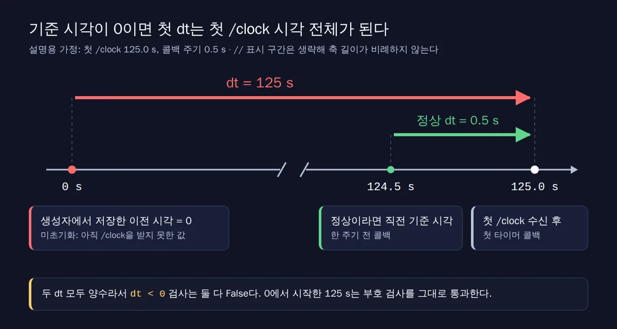시뮬레이션 시간 축: 0초에 저장한 미초기화 이전 시각부터 125.0초 첫 콜백까지의 빨간 화살표 dt 125초와 124.5초에서 125.0초까지의 초록 화살표 정상 dt 0.5초 비교