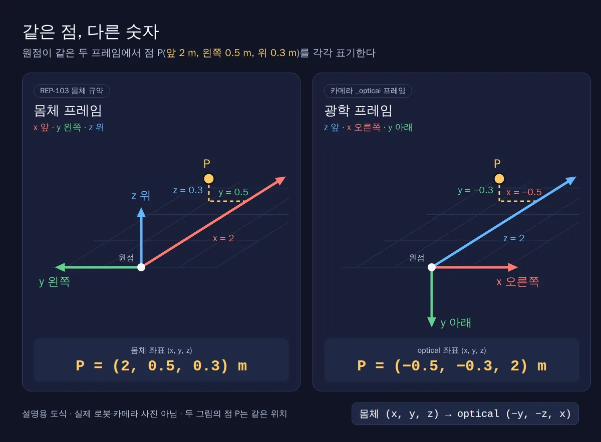 같은 원점의 몸체 프레임(x 앞, y 왼쪽, z 위)과 카메라 _optical 프레임(z 앞, x 오른쪽, y 아래)에서 같은 점 P를 각각 (2, 0.5, 0.3) m와 (−0.5, −0.3, 2) m로 표기한 설명용 도식