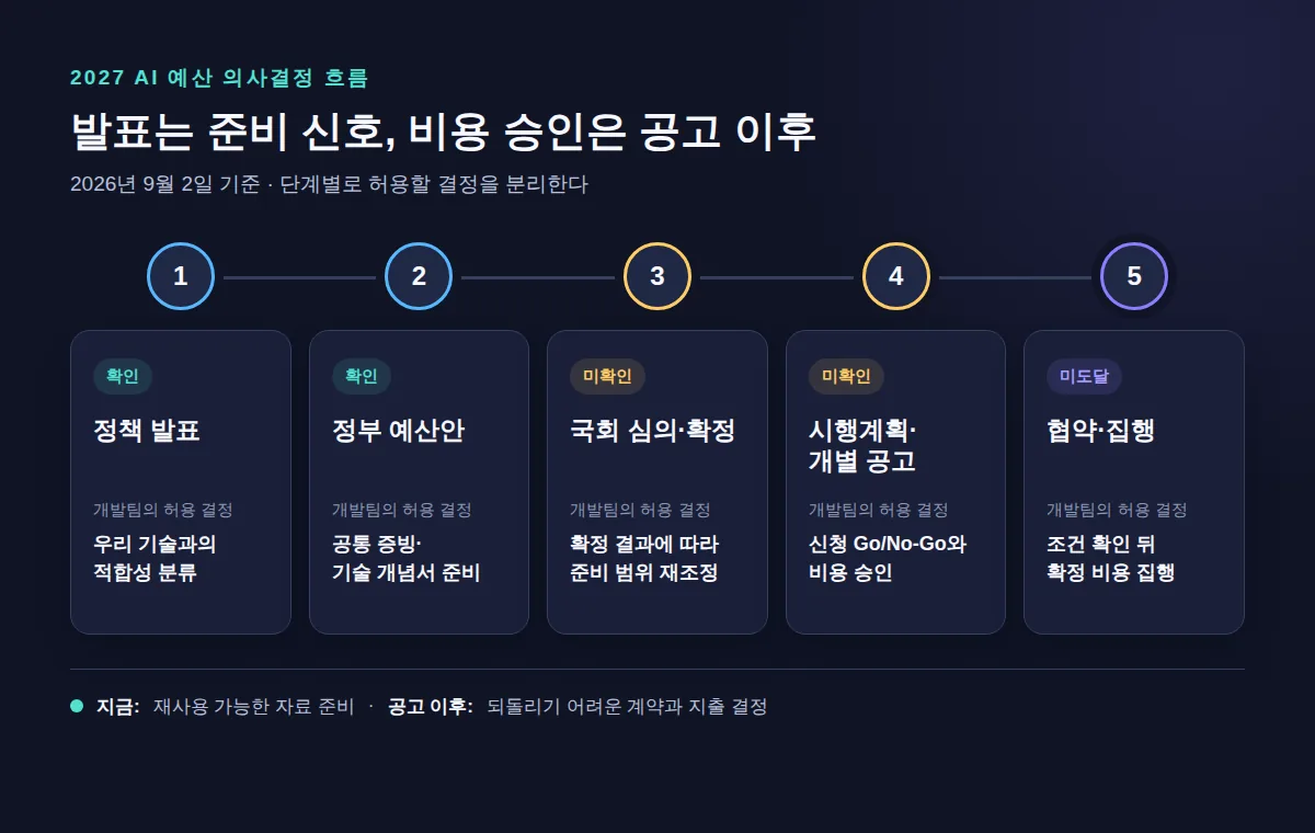 발표에서 협약까지 단계별 개발팀의 허용 결정을 표시한 상태 흐름도
