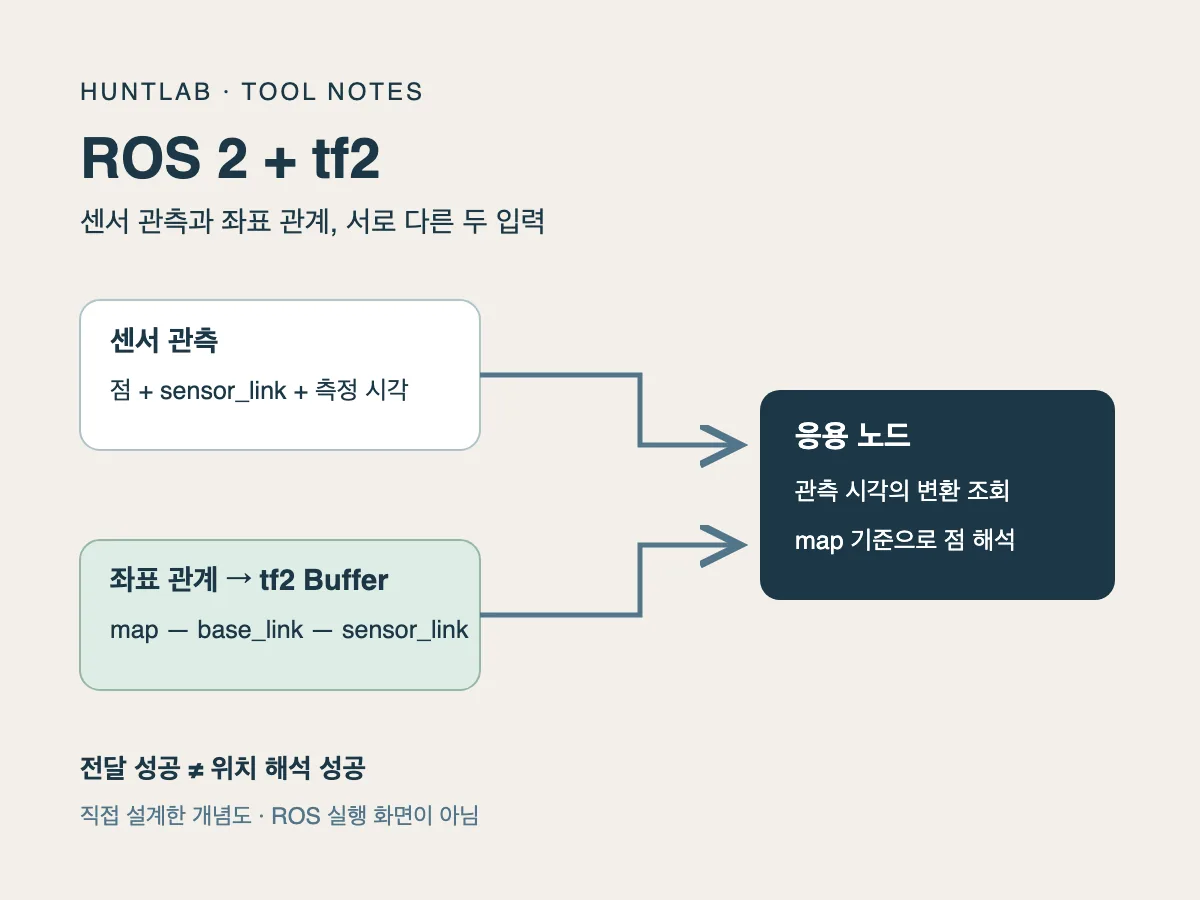 센서 관측의 프레임·시각과 tf2의 변환 자료가 응용 노드에서 함께 사용되는 두 입력 흐름
