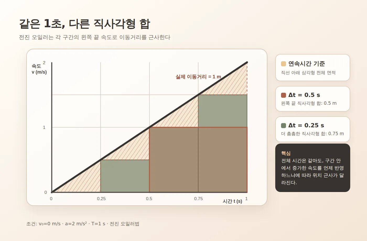0초부터 1초까지의 속도-시간 직선과 두 시간 간격의 왼쪽 끝 직사각형 및 빠뜨린 면적
