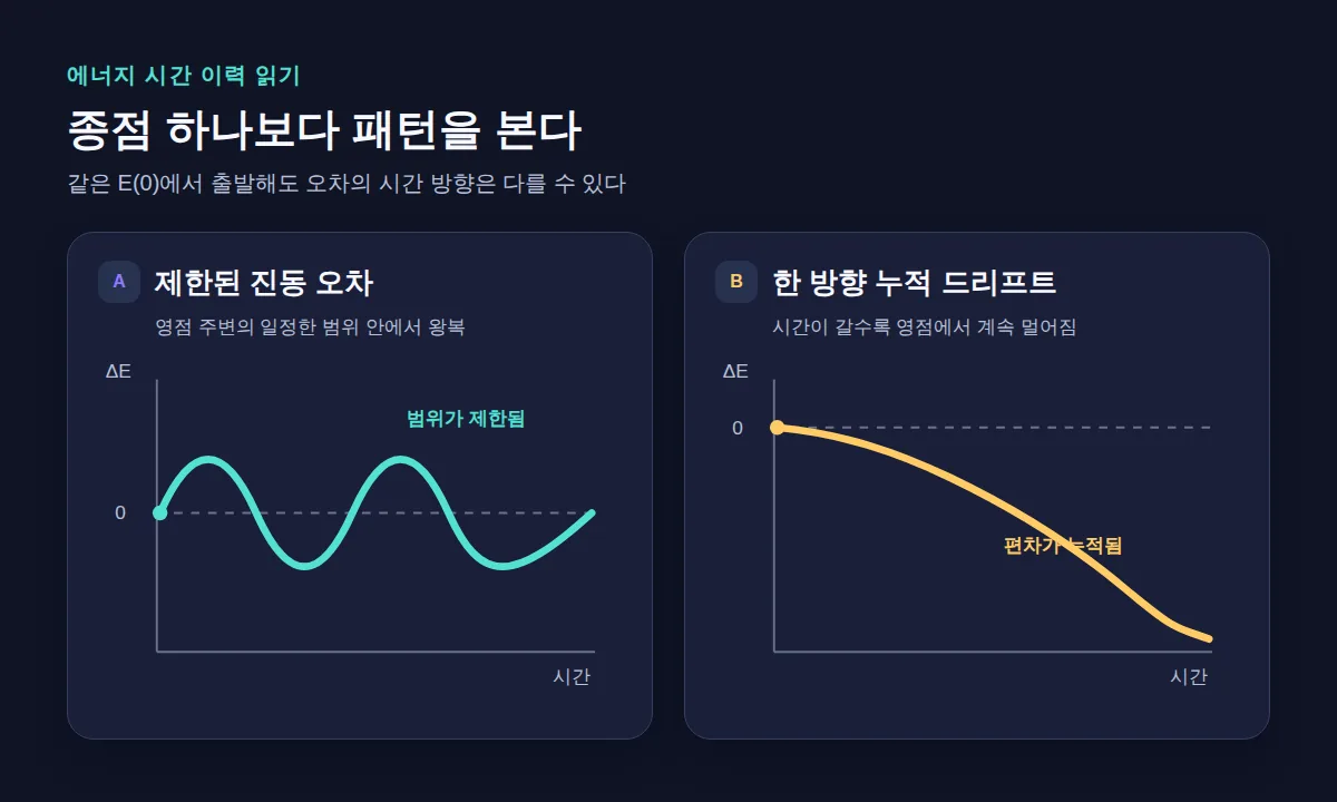 동일한 초기 에너지에서 제한된 진동 오차와 한 방향 누적 드리프트를 비교한 정성적 선 그래프