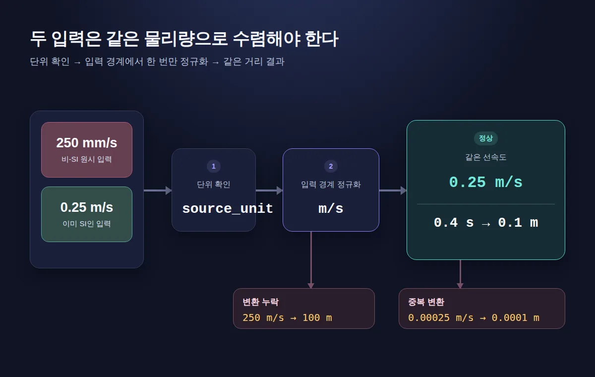 250 mm/s와 0.25 m/s가 입력 경계 정규화 뒤 같은 거리로 수렴하고 변환 누락과 중복 실패로 갈라지는 흐름도