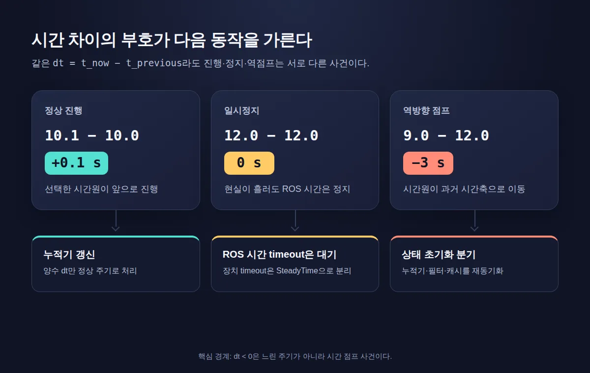 정상 진행·일시정지·역점프의 dt가 각각 누적기 갱신, timeout 대기, 상태 초기화로 이어지는 흐름