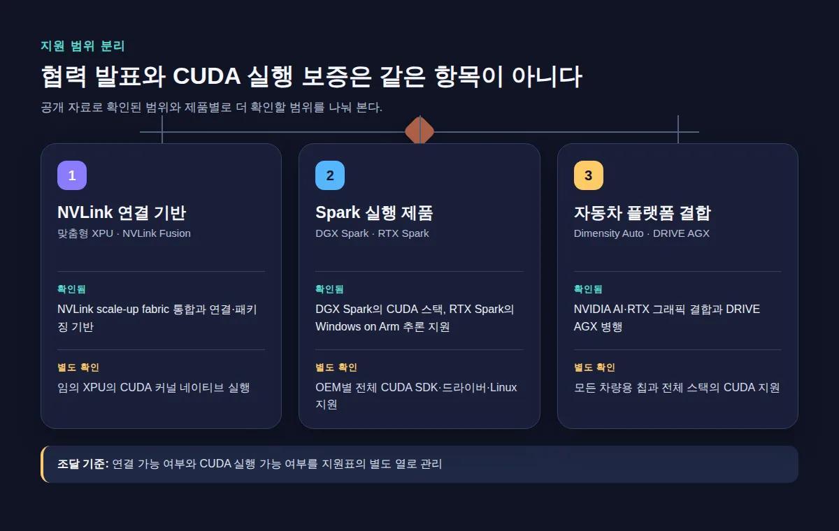NVIDIA·MediaTek 협력의 세 갈래별 확인된 지원과 별도 확인할 CUDA 범위