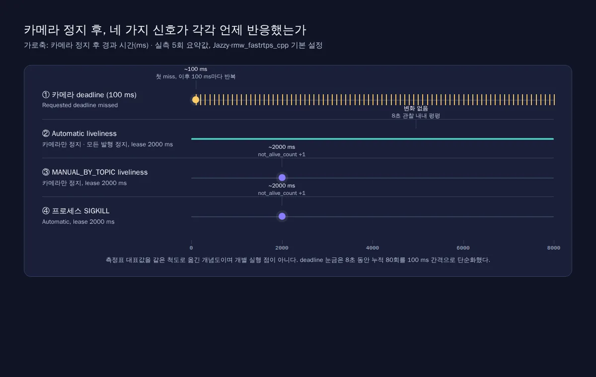 카메라 정지 후 경과 시간(ms)을 0~8000 ms 선형 척도로 둔 타임라인. 카메라 deadline 100 ms 행은 100 ms부터 8000 ms까지 1.25% 간격 눈금 80개로 첫 miss와 반복을 보여주고, Automatic liveliness 행은 8초 내내 평평하며, MANUAL_BY_TOPIC liveliness와 프로세스 SIGKILL 행은 각각 2000 ms 지점에 not_alive_count +1을 표시한 개념도