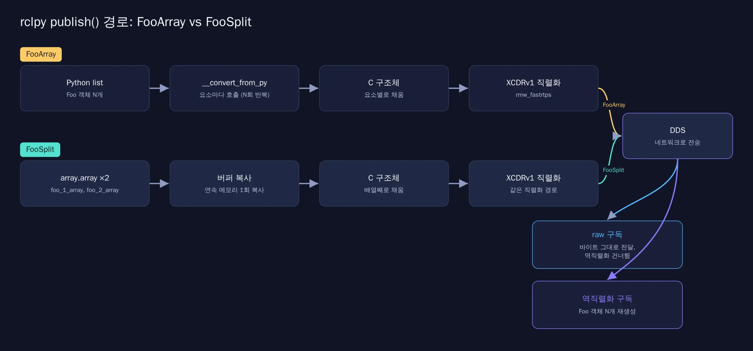 rclpy publish() 경로 비교: FooArray는 요소마다 __convert_from_py를 호출해 C 구조체로 바꾼 뒤 XCDRv1로 직렬화하고, FooSplit은 array.array 두 개를 한 번에 버퍼 복사해 같은 직렬화 경로로 보낸다. 수신 쪽은 raw 구독과 역직렬화 구독 두 갈래로 갈린다.