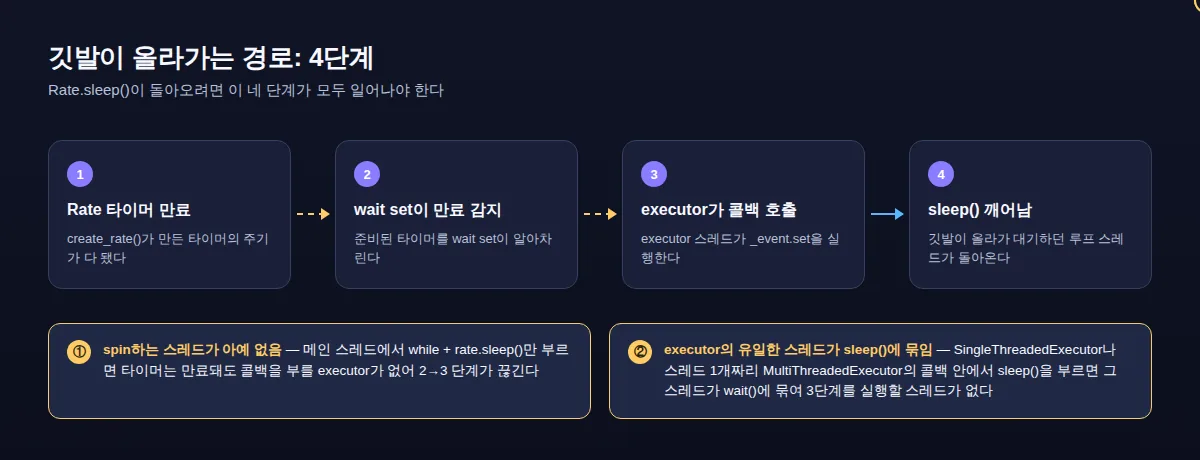 Rate 타이머 만료부터 wait set 감지, executor의 콜백 호출, sleep() 복귀까지 4단계 흐름과 끊기는 두 경로