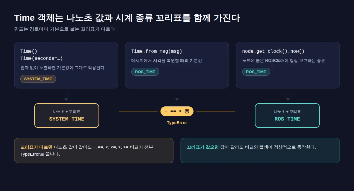 Time 객체의 나노초 값과 시계 종류 꼬리표, 생성 경로별 기본값과 꼬리표가 다를 때 TypeError가 나는 지점을 보여주는 개념도
