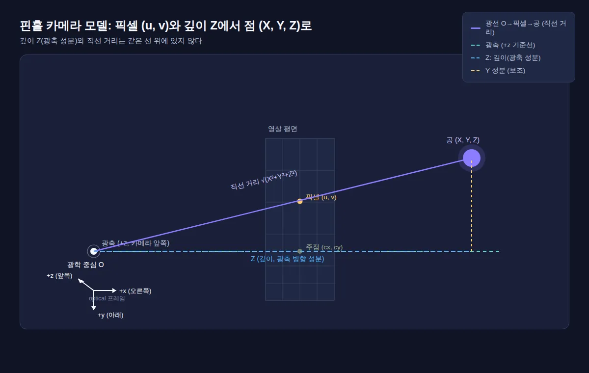 핀홀 카메라 모델에서 광학 중심, 픽셀 (u, v), 주점 (cx, cy), optical 프레임 축과 깊이 Z가 직선 거리와 다른 선분임을 보여주는 개념도