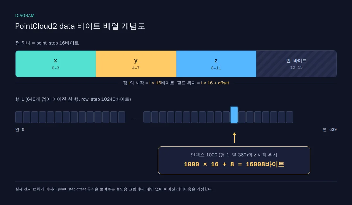 PointCloud2 data 바이트 배열 개념도. 점 하나는 16바이트 칸(x 0–3, y 4–7, z 8–11, 빈 바이트 12–15)이고, 640개 칸이 이어져 한 행(row_step 10240바이트)을 이룬다. 인덱스 1000 점(행 1, 열 360)의 z가 16008바이트에서 시작하는 위치를 화살표로 표시했다.