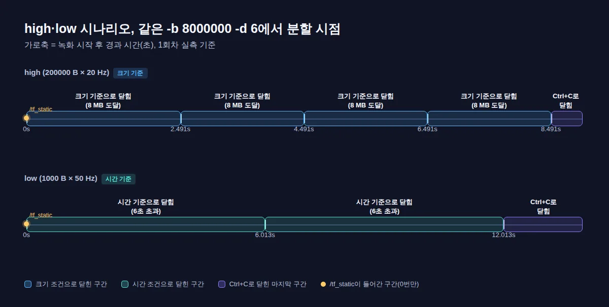 가로축을 녹화 시작 후 경과 시간(초)으로 둔 두 줄짜리 타임라인 개념도. 위 줄은 high 시나리오로 0, 2.491, 4.491, 6.491, 8.491초에 분할선이 있고 각 구간은 크기 기준으로 닫히며 마지막 구간만 Ctrl+C로 닫힌다. 아래 줄은 low 시나리오로 0, 6.013, 12.013초에 분할선이 있고 시간 기준으로 닫힌다. 두 줄 모두 0번 구간에만 /tf_static 표시가 있다.