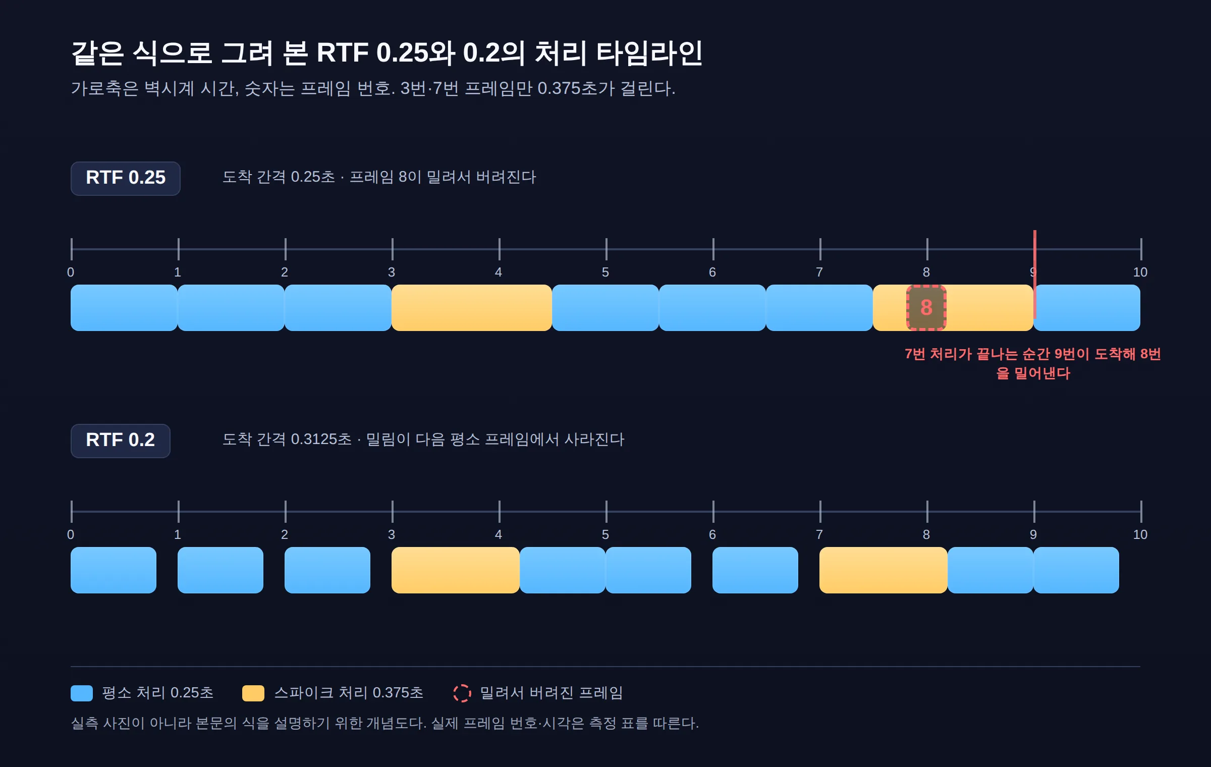 RTF 0.25와 RTF 0.2에서 프레임 0~9번의 처리 타임라인을 위아래 두 줄로 비교한 개념도. 위 줄은 프레임 8이 밀려서 버려지는 과정을, 아래 줄은 평소 막대가 도착 간격의 0.8만 차지해 생기는 0.0625초 여유가 튀는 처리 뒤 밀림을 갚는 과정을 보여 준다.