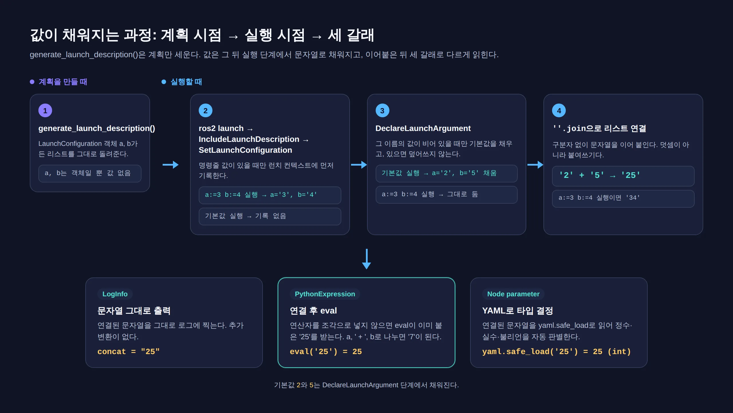 두 시점을 나눈 흐름도: 왼쪽 계획을 만들 때 칸에서 generate_launch_description()이 값 없는 LaunchConfiguration 객체 a, b의 리스트를 돌려주고, 오른쪽 실행할 때 칸은 ros2 launch의 SetLaunchConfiguration이 명령줄 값(a:=3, b:=4)이 있을 때만 먼저 기록한 뒤 DeclareLaunchArgument가 비어 있는 이름에만 기본값 a='2', b='5'를 채우고 ''.join으로 이어 붙여 기본값 실행은 '25', 명령줄 실행은 '34'가 되며, 이 '25'가 LogInfo·PythonExpression·Node parameter 세 갈래로 다르게 읽히는 과정. 맨 아래 기본값 2와 5는 DeclareLaunchArgument 단계에서 채워진다는 각주가 있다