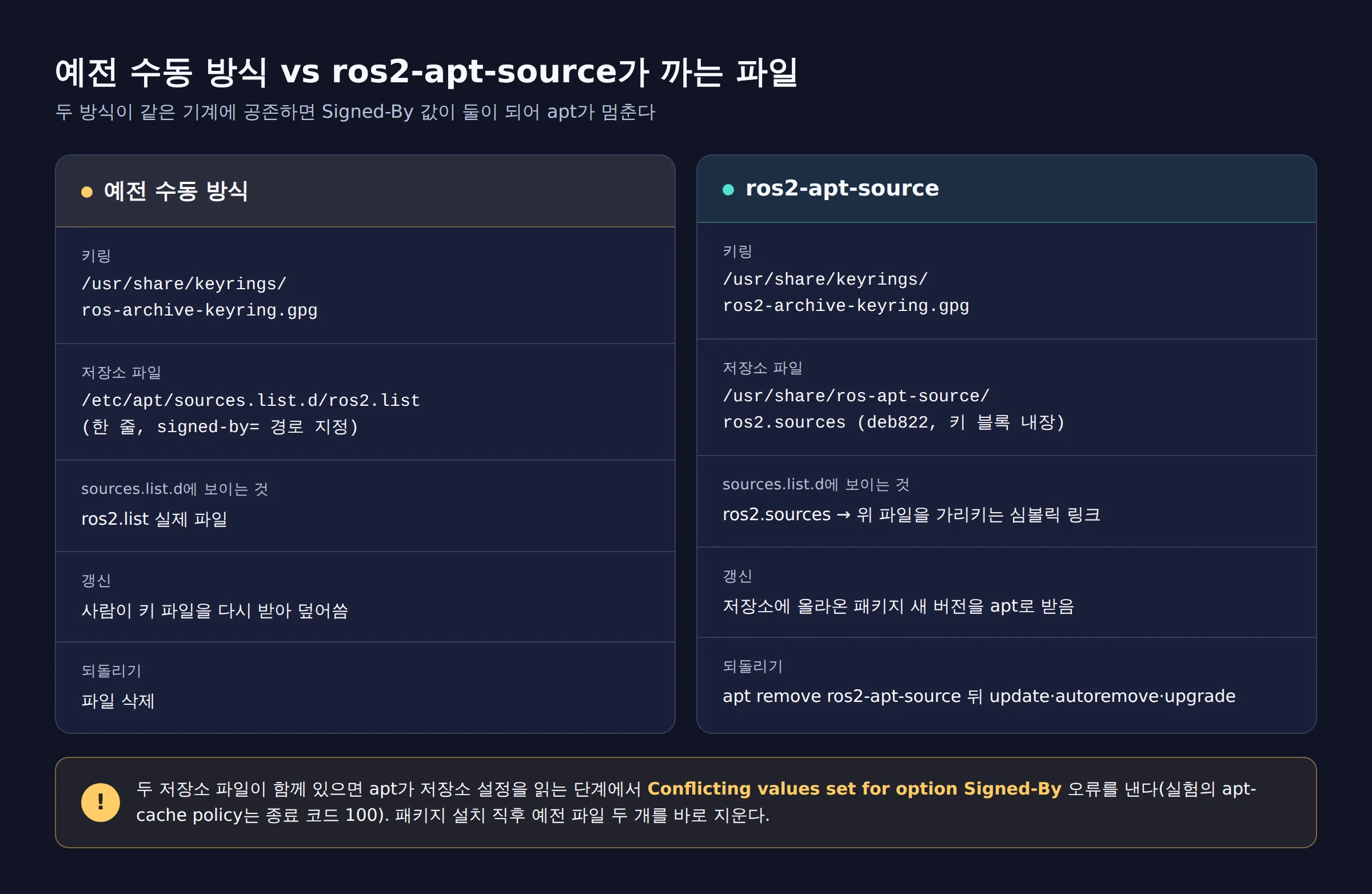 예전 수동 방식(ros-archive-keyring.gpg, ros2.list)과 ros2-apt-source가 설치하는 세 파일(ros2-archive-keyring.gpg, ros2.sources, 심볼릭 링크)을 나란히 비교하고, 두 방식 공존 시 apt가 저장소 설정을 읽는 단계에서 Conflicting values set for option Signed-By 오류를 낸다는 경고(실험의 apt-cache policy는 종료 코드 100)를 담은 개념도