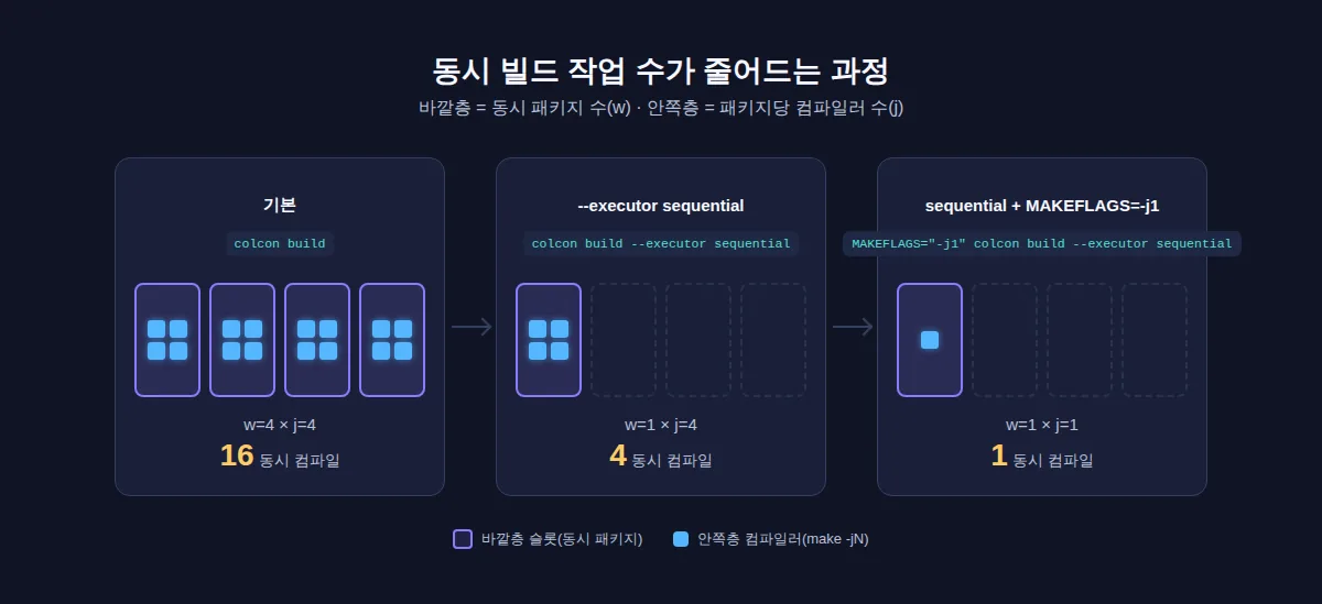 바깥층 슬롯(동시 패키지 수 w)과 안쪽층 컴파일러(패키지당 make 작업 수 j)가 기본 4×4=16에서 sequential 1×4=4, sequential+MAKEFLAGS=-j1 1×1=1로 줄어드는 과정을 보여주는 세 칸 다이어그램