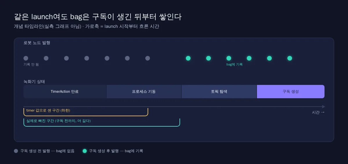 개념 타임라인: 로봇 노드가 발행을 시작한 뒤 녹화기가 TimerAction 만료, 프로세스 기동, 토픽 탐색을 거쳐 구독을 생성하기 전까지의 메시지는 회색으로 bag에 기록되지 않고, 구독 생성 이후 메시지만 녹색으로 bag에 남는다. timer 값으로 센 구간보다 실제로 빠진 구간이 더 길다
