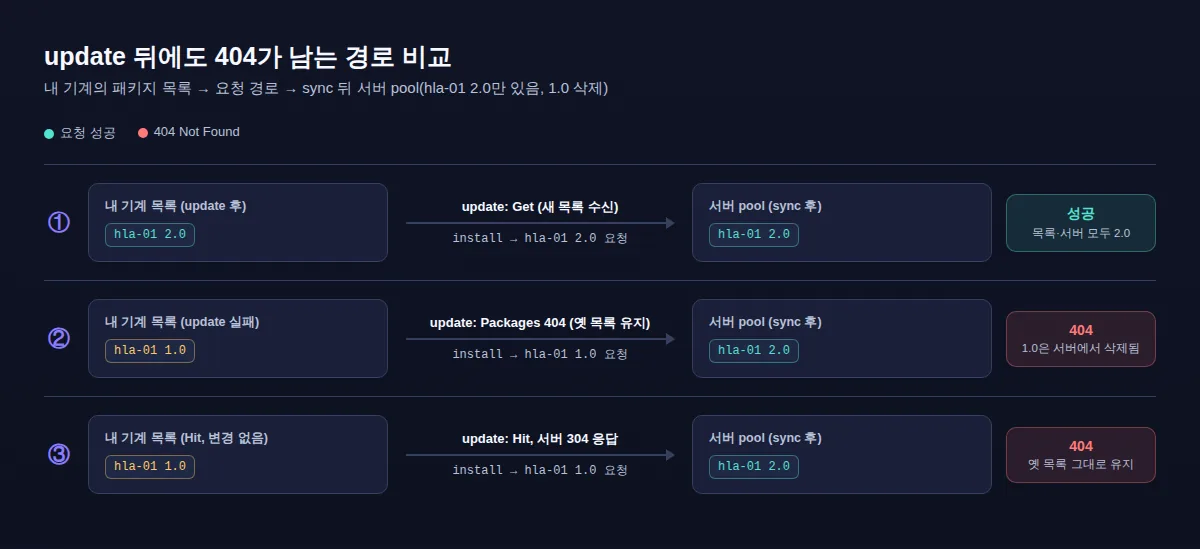 내 기계의 패키지 목록과 sync 뒤 서버 pool을 비교한 세 가지 요청 경로 개념도: update가 새 목록을 받아 성공하는 경우, update가 Packages 404로 옛 목록을 유지한 채 요청해 실패하는 경우, 서버가 옛 목록을 304로 유지해 Hit이 찍히고도 실패하는 경우