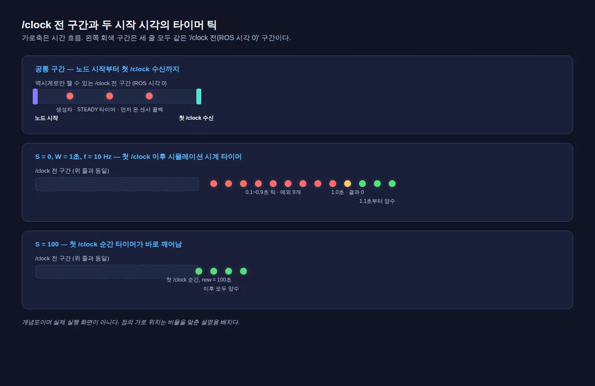 노드 시작부터 첫 /clock 수신까지의 공통 구간과, S = 0·S = 100 두 시작 시각에서 시뮬레이션 시계 타이머 틱이 0.1초 간격마다 같은 가로 거리로 이어지는 모습을 보여주는 개념도