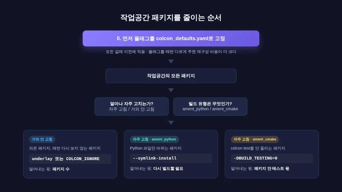 작업공간 패키지를 자주 고침/거의 안 고침과 ament_python/ament_cmake로 나눠 underlay·COLCON_IGNORE, --symlink-install, -DBUILD_TESTING=0으로 이어지는 분류 흐름도, 모든 경로 앞에 플래그 고정 단계가 있다