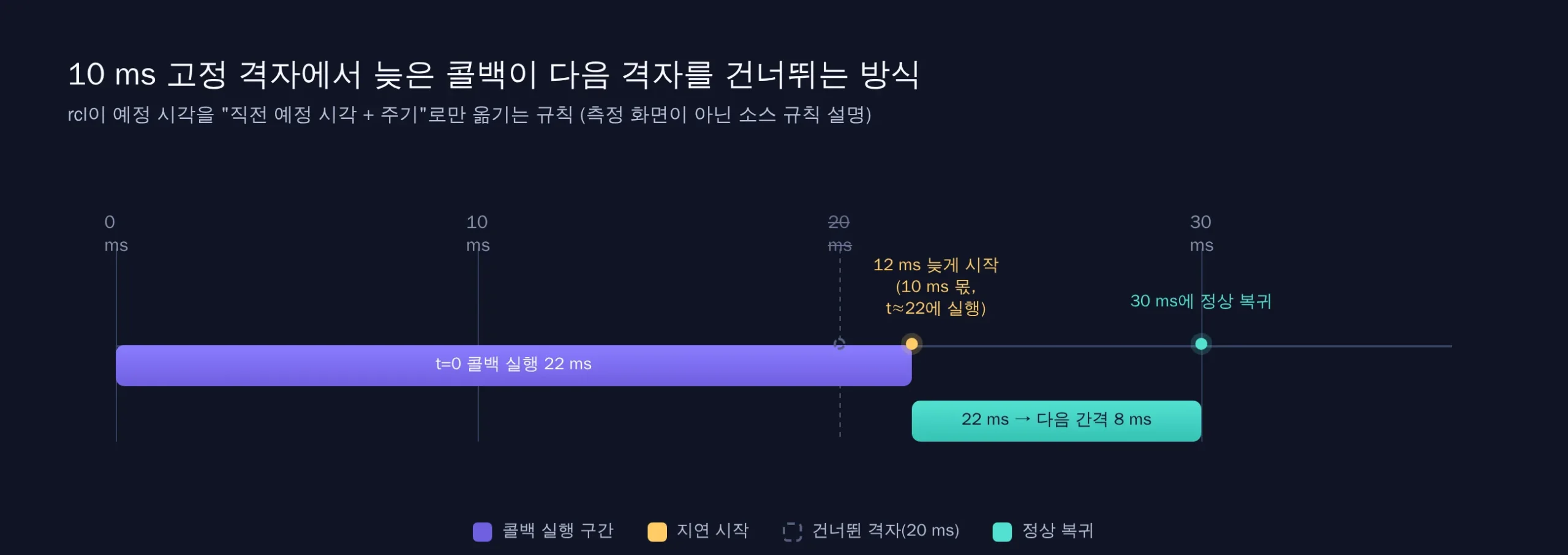 10 ms 고정 격자에서 t=0 콜백이 22 ms 동안 실행된 뒤 10 ms 격자 몫의 콜백이 12 ms 늦게 시작하고, 20 ms 격자는 건너뛰어진 뒤 30 ms에 정상 복귀하는 타임라인