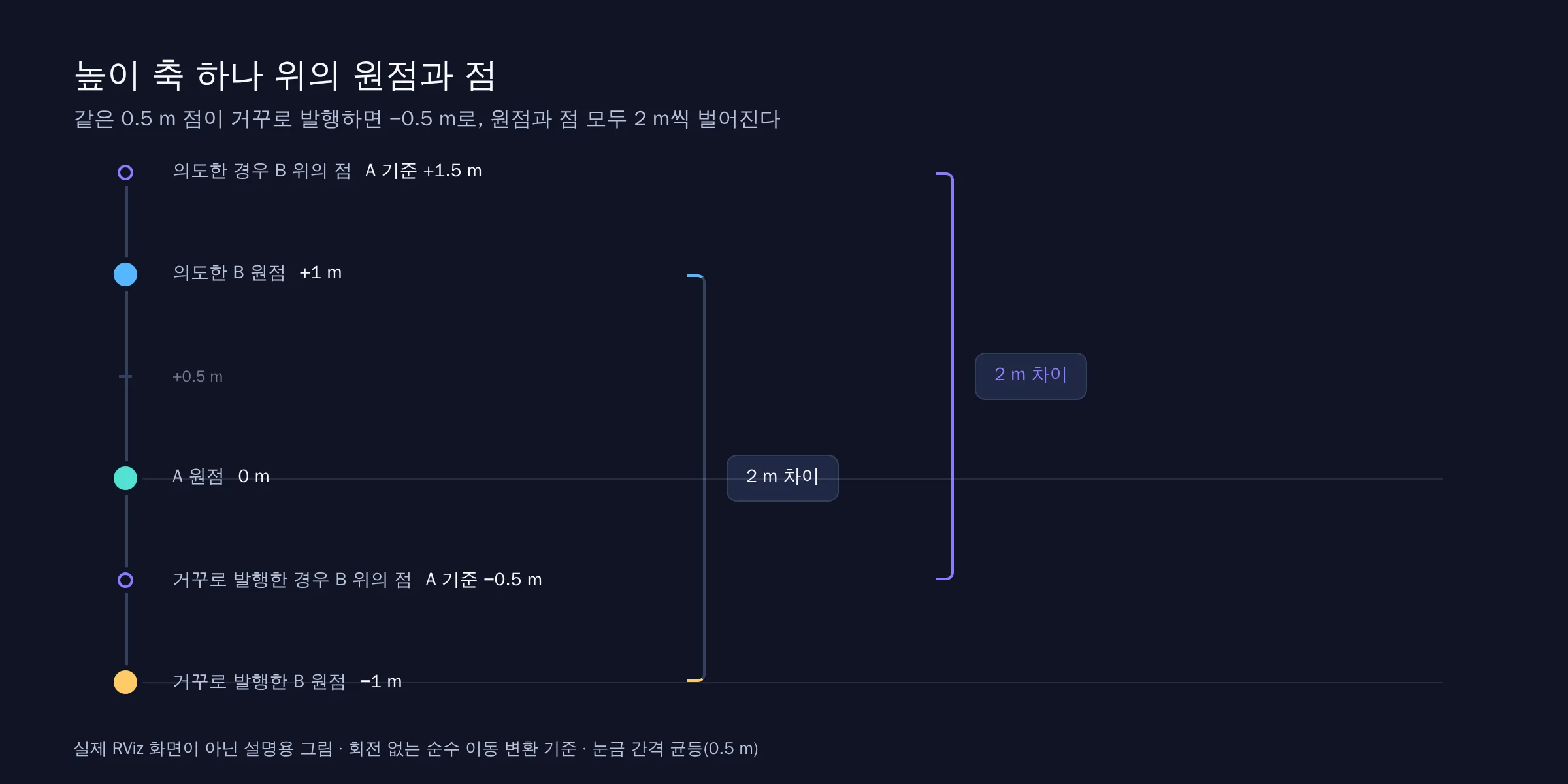 세로 높이 축 하나에 +1.5, +1, +0.5, 0, −0.5, −1 m 눈금을 같은 간격으로 두고, 의도한 경우 B 위의 점(A 기준 +1.5 m)이 의도한 B 원점(+1 m)보다 위에, 거꾸로 발행한 경우 B 위의 점(A 기준 −0.5 m)이 A 원점(0 m)과 거꾸로 발행한 B 원점(−1 m) 사이에 놓이는 것을 보여주는 개념도. 원점 쌍과 점 쌍에 각각 2 m 차이 표시가 있다