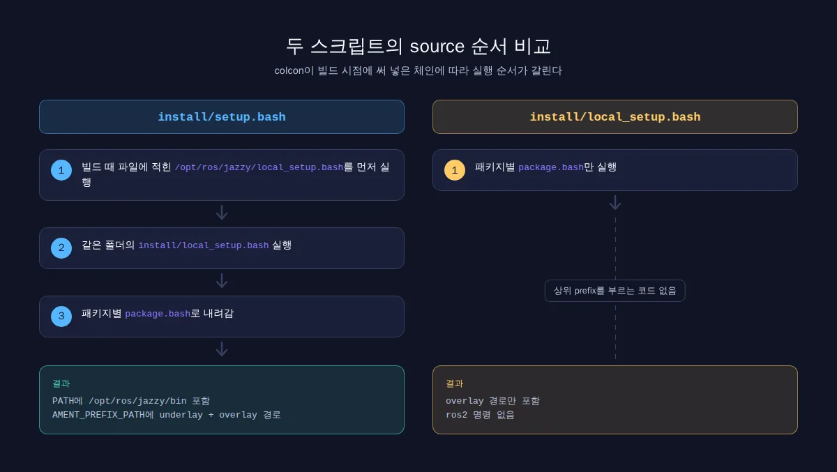 두 스크립트의 source 순서 비교: install/setup.bash는 상위 underlay의 local_setup.bash를 먼저 실행한 뒤 자기 패키지로 내려가 PATH와 AMENT_PREFIX_PATH에 underlay·overlay가 모두 들어가지만, install/local_setup.bash는 패키지별 package.bash만 실행해 overlay 경로만 남고 ros2 명령이 없다
