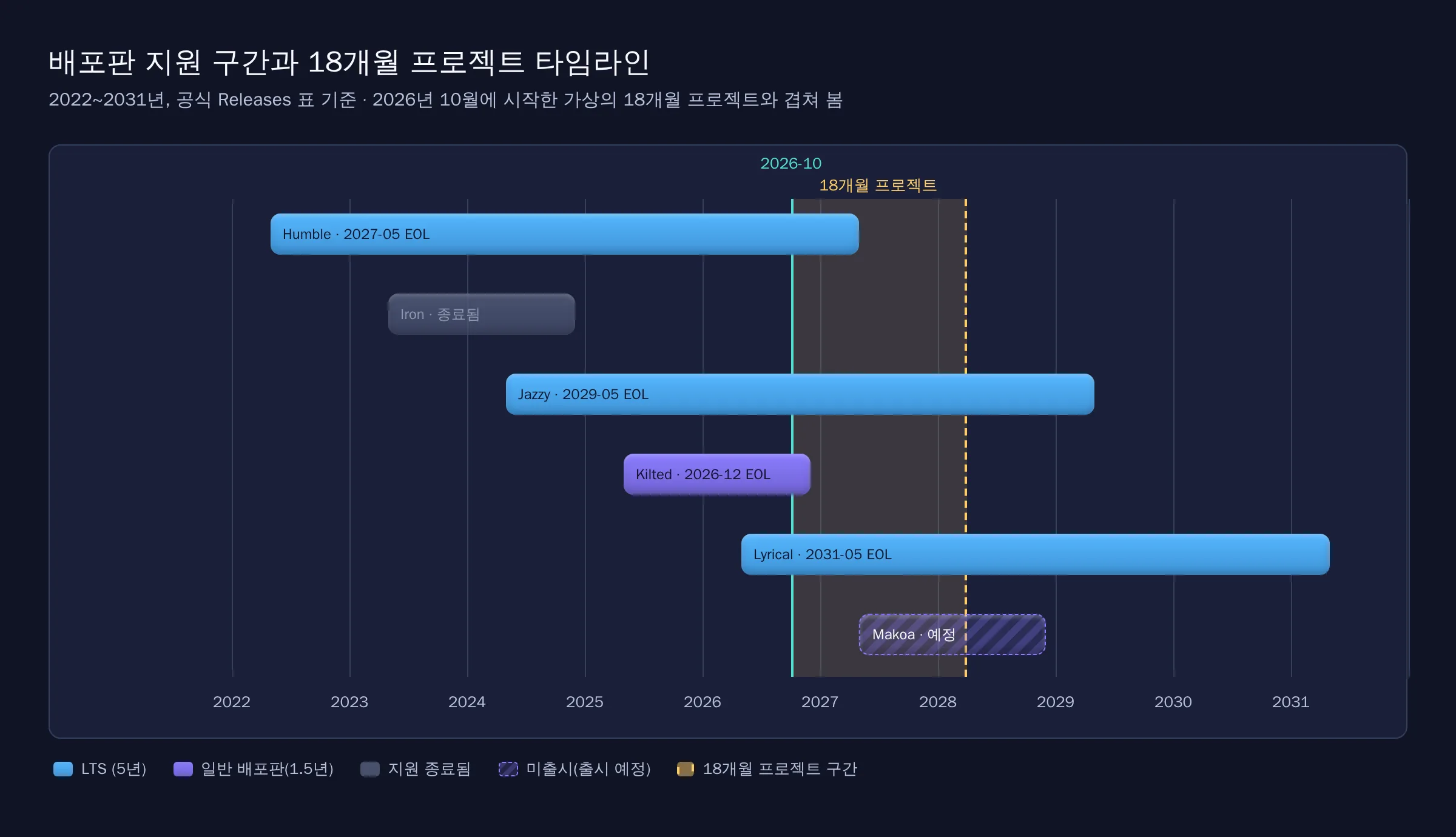 2022년부터 2031년까지의 가로 시간축 위에 Humble·Iron·Jazzy·Kilted·Lyrical·Makoa(예정)의 출시~EOL 지원 구간을 막대로 그리고, 2026년 10월 세로 기준선에서 시작하는 18개월 프로젝트 구간을 겹친 개념 타임라인. Iron은 기준선 이전에 끝나고, Humble·Kilted는 프로젝트 구간보다 먼저 끝나며, Jazzy·Lyrical은 프로젝트 구간 너머까지 이어진다. Makoa는 빗금과 점선 테두리로 구분하고 범례는 '미출시(출시 예정)'로 표기했다.