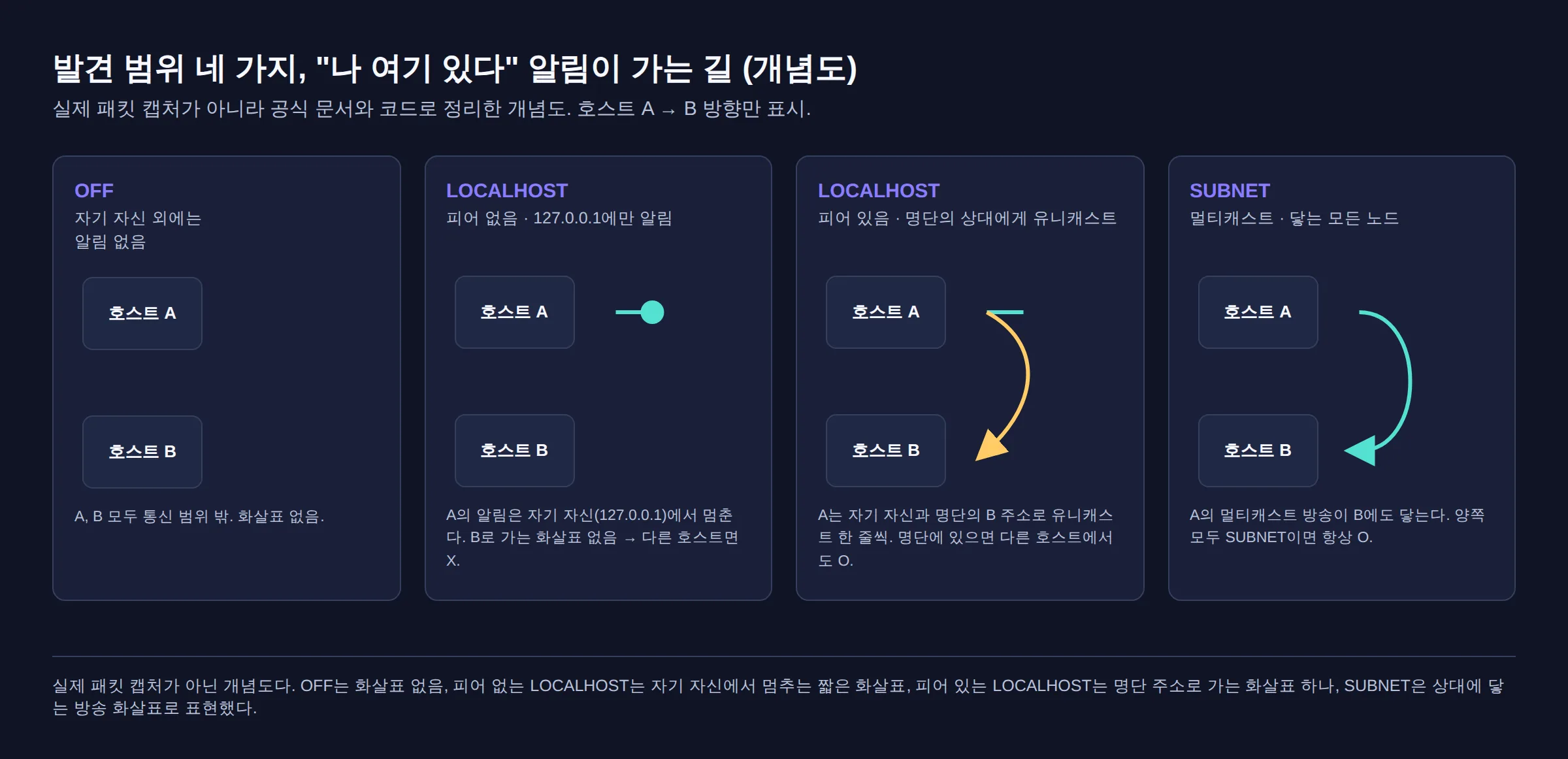 발견 범위 네 가지에서 '나 여기 있다' 알림이 가는 길을 비교한 개념도. OFF는 화살표가 없고, 피어 없는 LOCALHOST는 자기 자신에서 멈추며, 피어 있는 LOCALHOST는 명단의 상대에게 유니캐스트 화살표 하나가 가고, SUBNET은 멀티캐스트 화살표가 상대에 닿는다