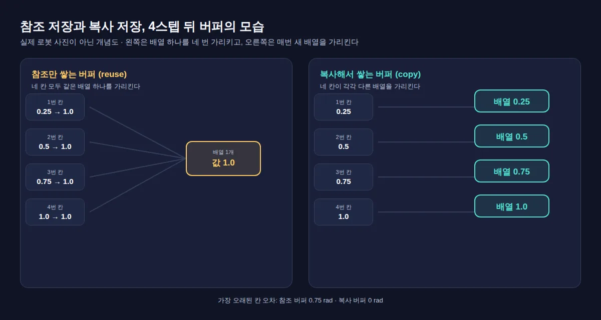 참조 저장과 복사 저장 비교 개념도: 네 칸이 모두 같은 배열 하나를 가리키는 경우와 각 칸이 서로 다른 배열을 가리키는 경우