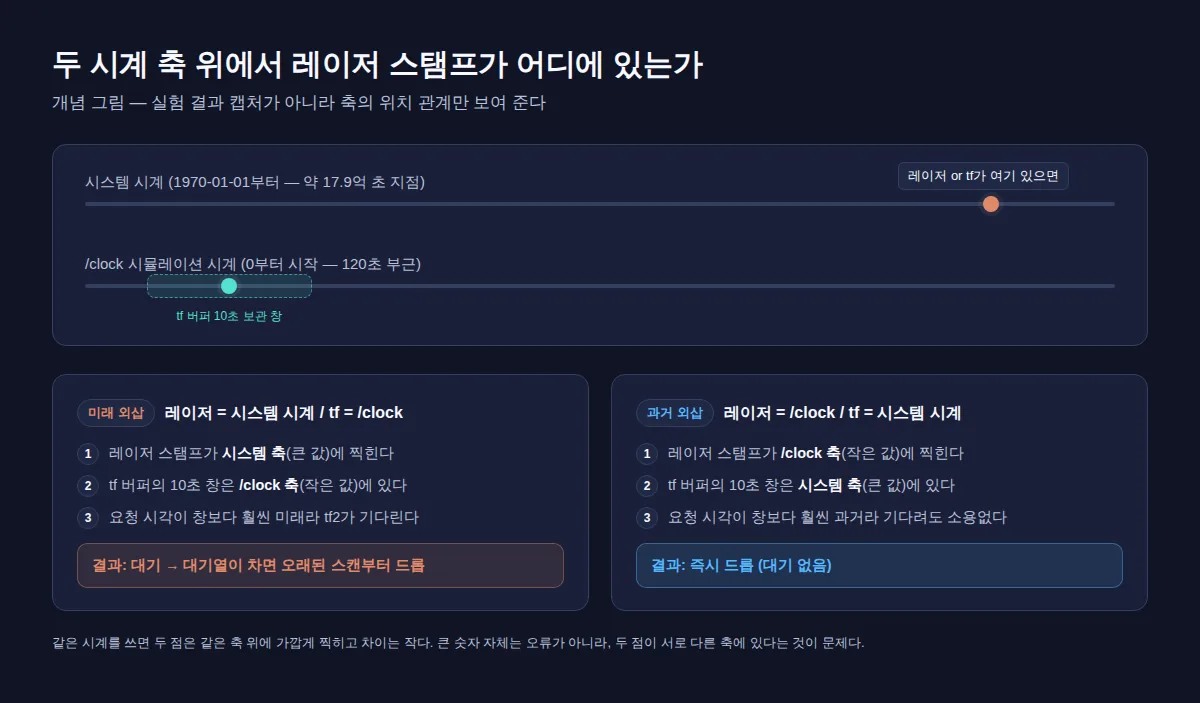 두 시계 축 위에서 레이저 스탬프가 어디에 있는지에 따라 미래 외삽과 과거 외삽으로 갈리는 개념도