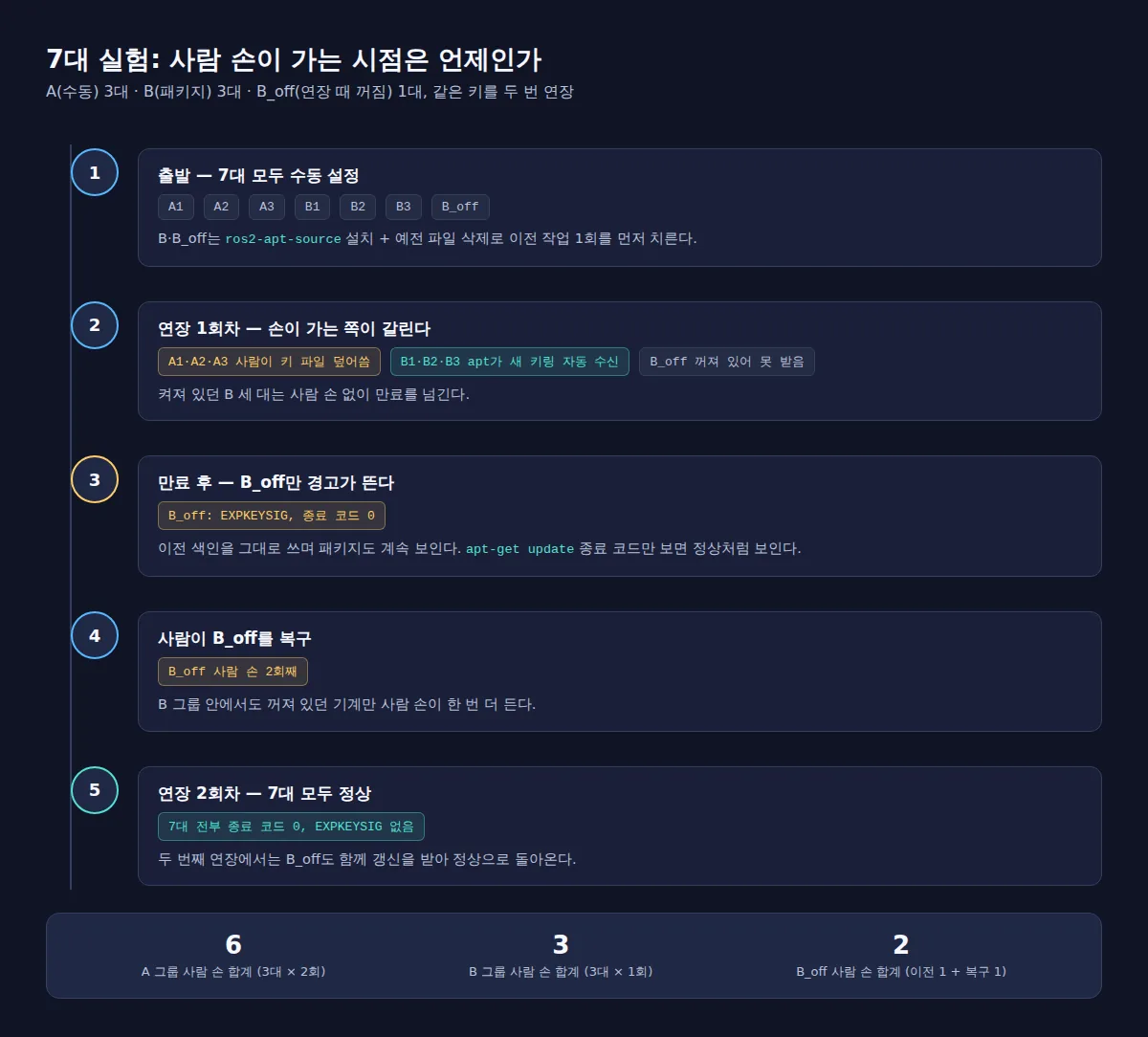 실험 3부 타임라인: A 3대·B 3대·B_off 1대가 수동 설정으로 출발해 연장 1회차에서 A는 사람이 키 파일을 덮어쓰고 B는 apt로 새 키링을 자동 수신하며, 꺼져 있던 B_off만 만료 후 EXPKEYSIG(종료 코드 0)로 복구가 필요했고 연장 2회차에서 7대 모두 정상으로 돌아오는 과정과 사람 손 합계(A 6·B 3·B_off 2)를 보여주는 단계별 다이어그램