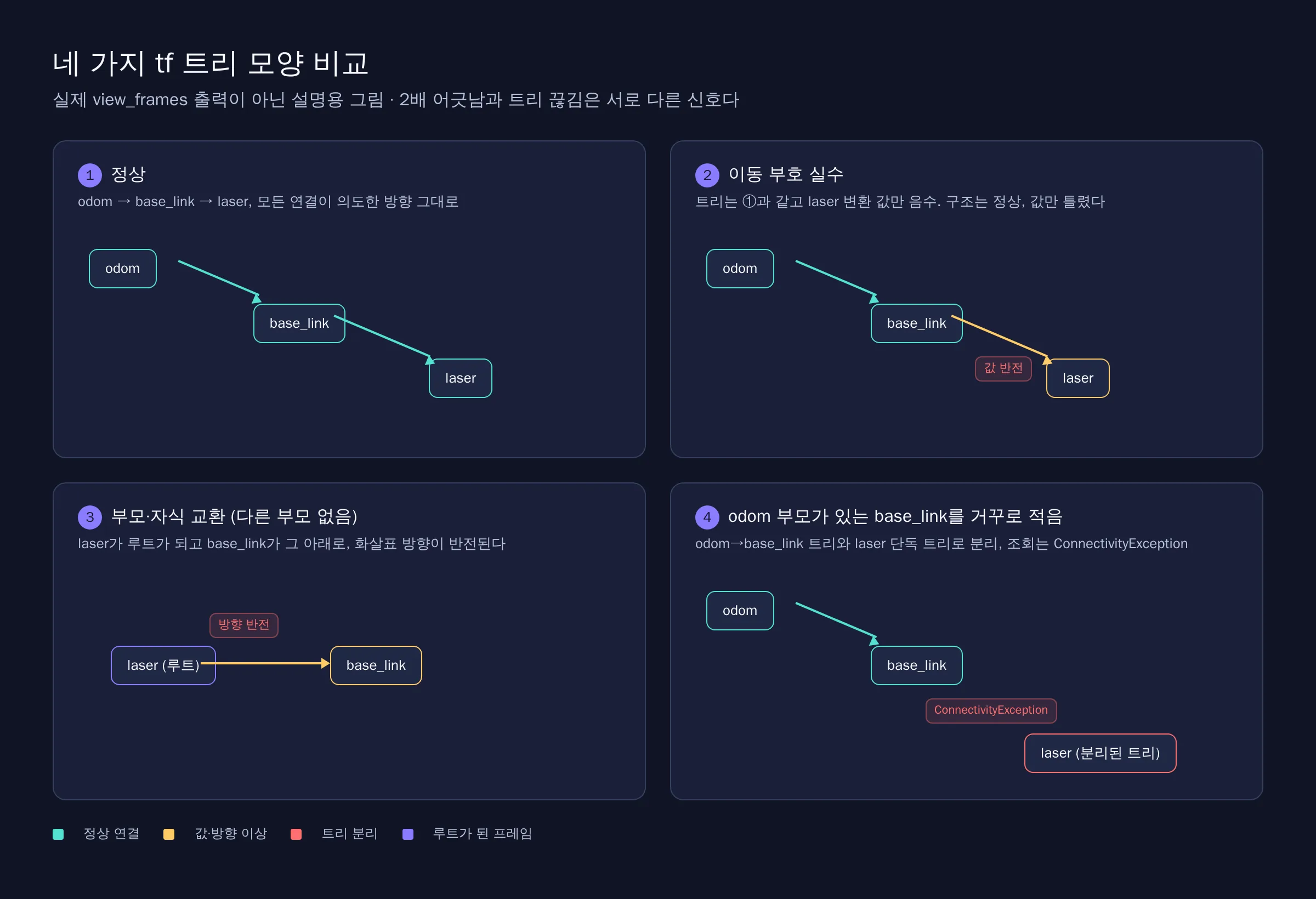 네 가지 tf 트리 모양을 나란히 비교한 개념도. 정상, 이동 부호 실수, 다른 부모가 없을 때의 부모·자식 교환, odom 부모가 있는 base_link를 거꾸로 적어 트리가 끊긴 경우