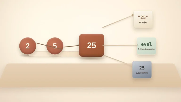 숫자 2와 5가 적힌 두 공이 화살표로 이어져 25가 적힌 상자가 되고, 그 상자에서 로그 출력 "25", PythonExpression eval, 노드 파라미터 25 세 카드로 갈라지는 그림